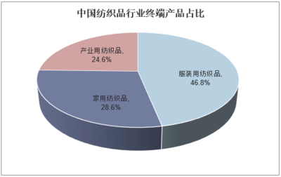 2018年中國紡織品行業(yè)發(fā)展現(xiàn)狀、進出口情況及國際競爭力分析